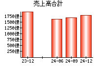 売上高合計