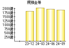 現預金等