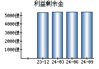 利益剰余金