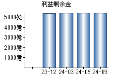 利益剰余金