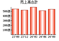 売上高合計