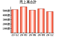 売上高合計