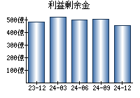 利益剰余金