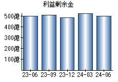 利益剰余金