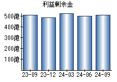 利益剰余金