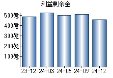 利益剰余金