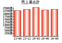 売上高合計