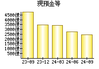 現預金等