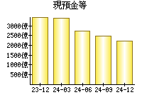 現預金等