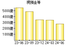 現預金等