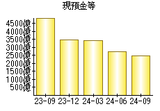 現預金等