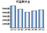 利益剰余金