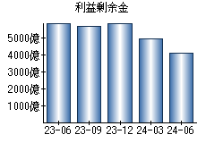 利益剰余金