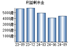 利益剰余金