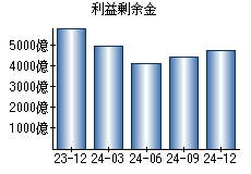 利益剰余金