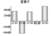 営業活動によるキャッシュフロー