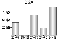 営業活動によるキャッシュフロー