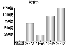 営業活動によるキャッシュフロー