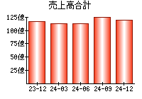 売上高合計