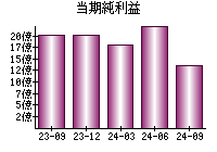 当期純利益