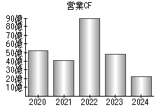 営業活動によるキャッシュフロー