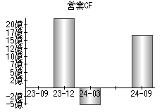 営業活動によるキャッシュフロー