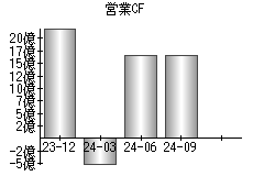 営業活動によるキャッシュフロー