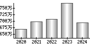 平均年収（単独）