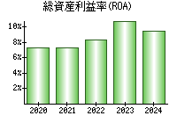 総資産利益率(ROA)