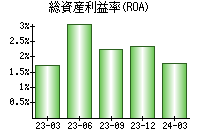 総資産利益率(ROA)