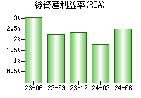 総資産利益率(ROA)