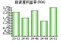 総資産利益率(ROA)