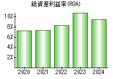 総資産利益率(ROA)