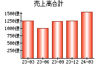 売上高合計