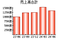 売上高合計