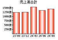 売上高合計