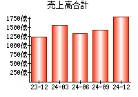 売上高合計