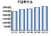 利益剰余金