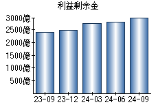 利益剰余金