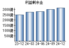 利益剰余金