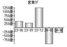 営業活動によるキャッシュフロー