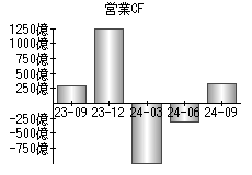 営業活動によるキャッシュフロー