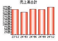 売上高合計