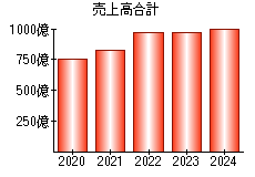 売上高合計