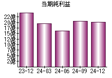 当期純利益