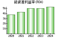 総資産利益率(ROA)