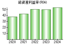 総資産利益率(ROA)