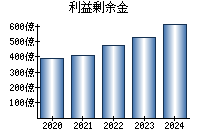 利益剰余金