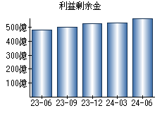 利益剰余金