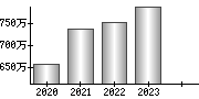 平均年収（単独）